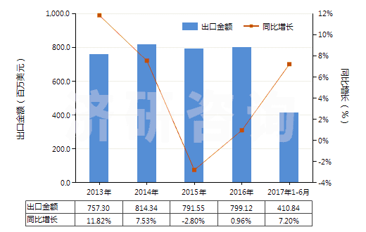 2013-2017年6月中國升降機(jī)、倒卸式起重機(jī)或自動梯的零件(HS84313100)出口總額及增速統(tǒng)計